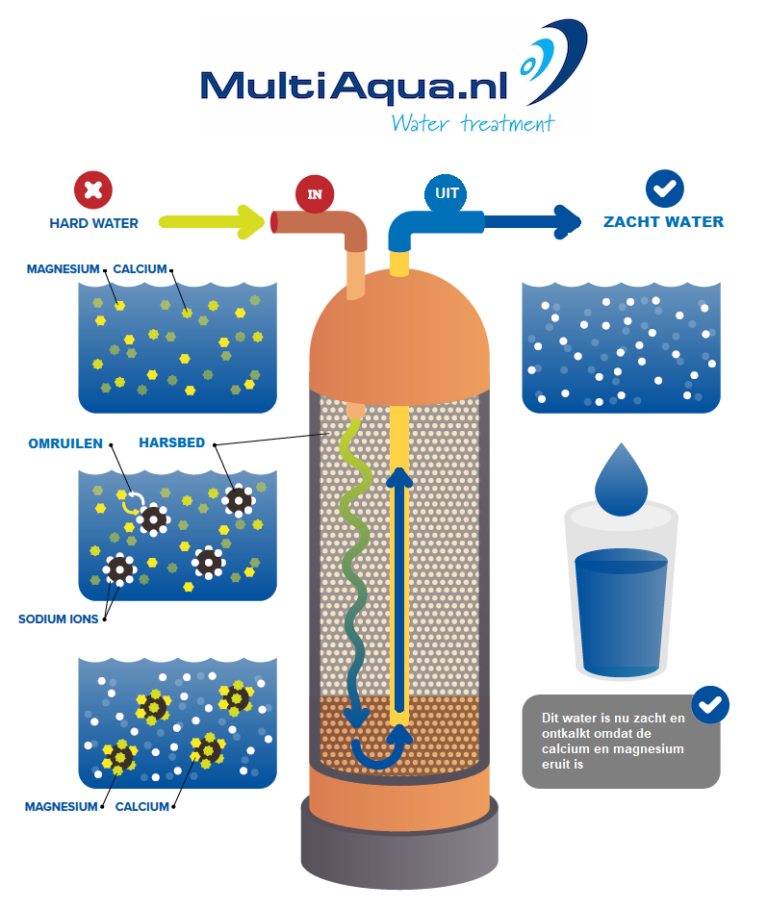 Werking van een waterontharder MultiAqua